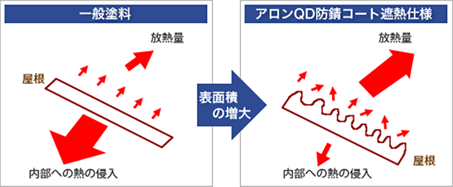 遮熱機能