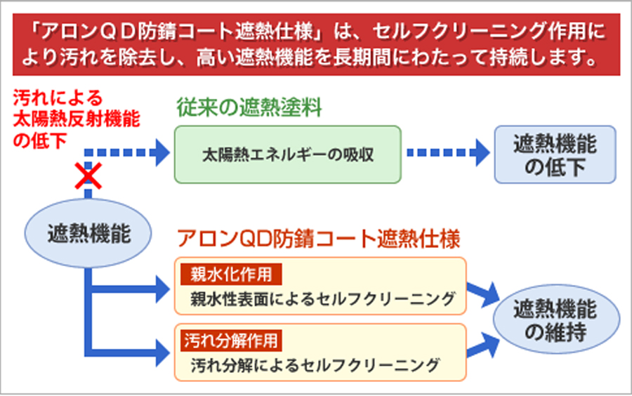 遮熱仕様